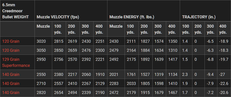 6.5 Creedmoor Ballistic Performance Chart