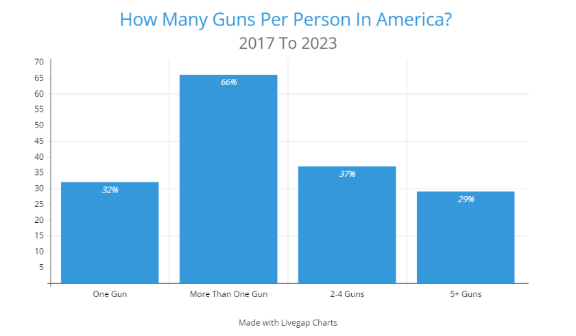 how many guns per person in America.png