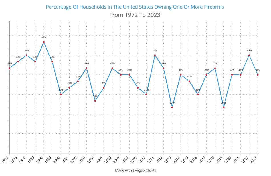 precentage-of-gun-owners